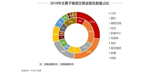 2019年醫(yī)療服務(wù)行業(yè)資本市場報(bào)告 弱周期，新起點(diǎn)
