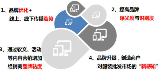 龍騰世界服飾商場品牌全案策劃與市場營銷策劃批發服務方案