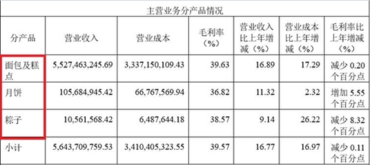 A股最貴“面包”來了！一季度凈利猛增60%，網友直呼“快吃不起了”